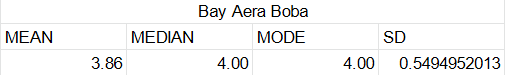 the mean is 3.86 and the SD is 0.55