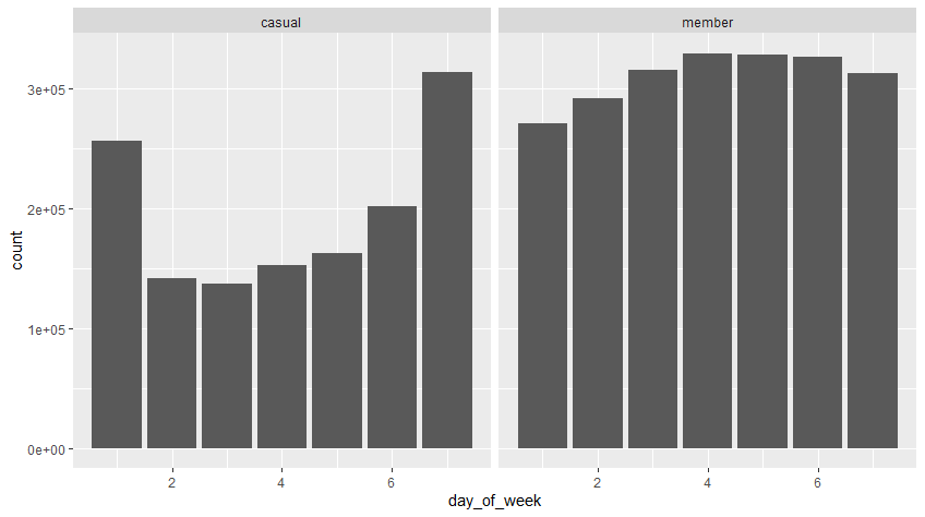 graph of rider per day of the week