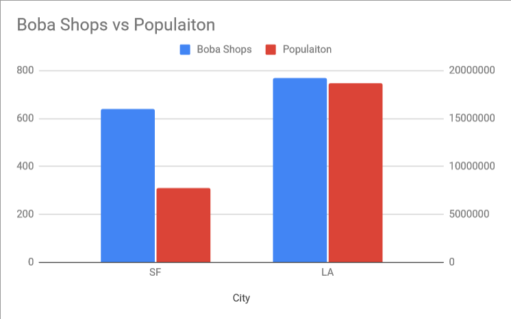 graph of population vs boba shops